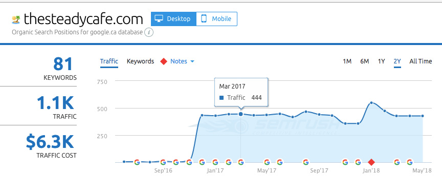 SEO Toronto Results - Traffic Growth for The Steady Cafe Bar